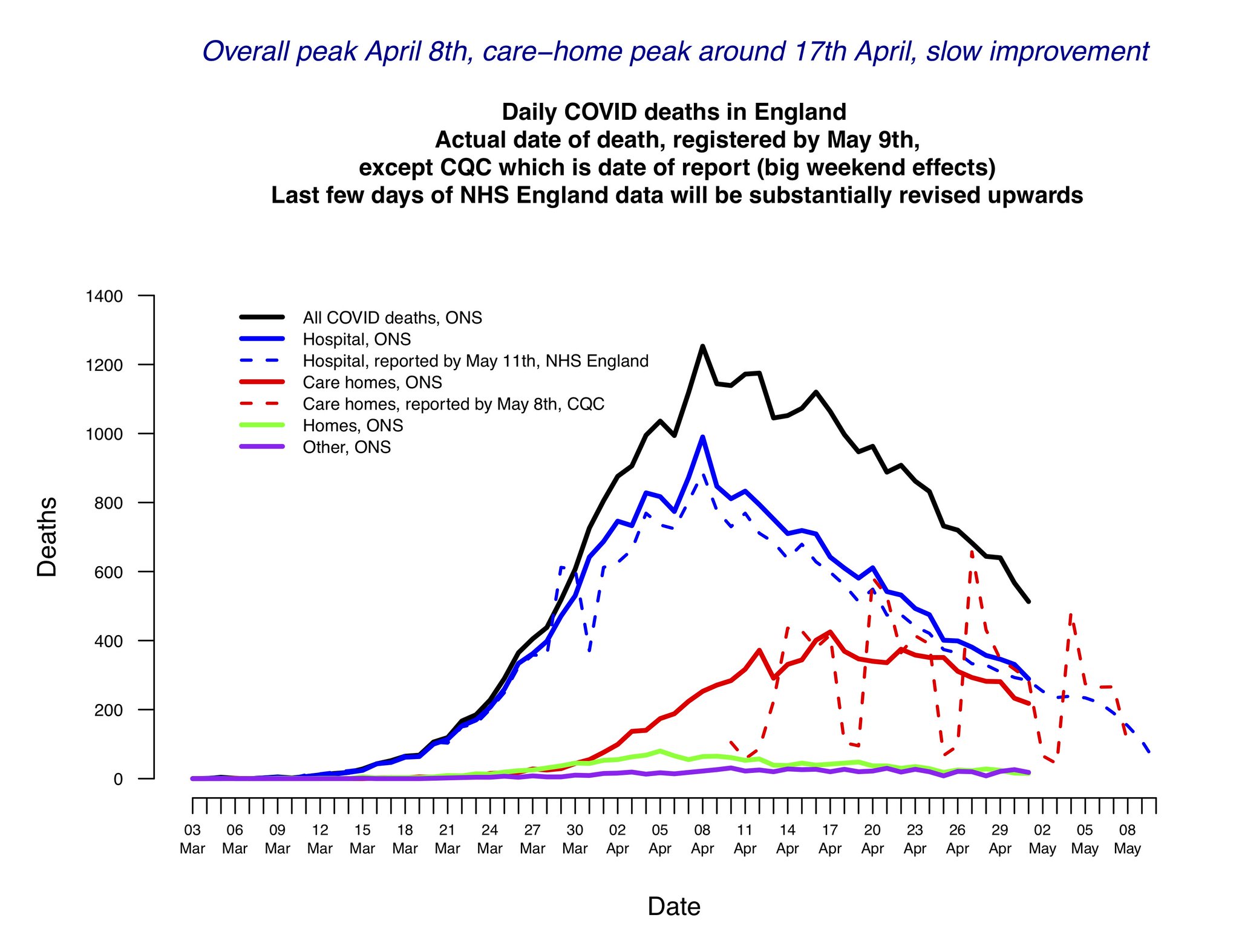 Care Home Reports England