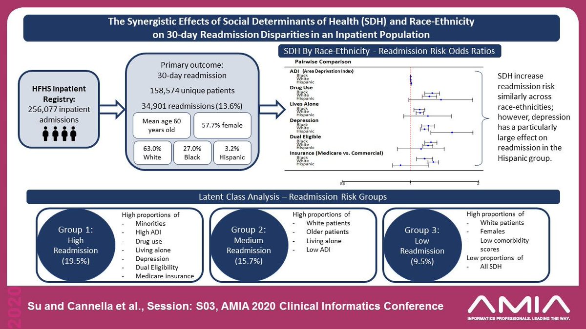 Examining the effects of #SDOH, race and ethnicity on readmission disparities in hospitalized #patients. That’s #whyinformatics and what will be presented at Virtual #CIC20. Register now: bit.ly/39Kzzq0