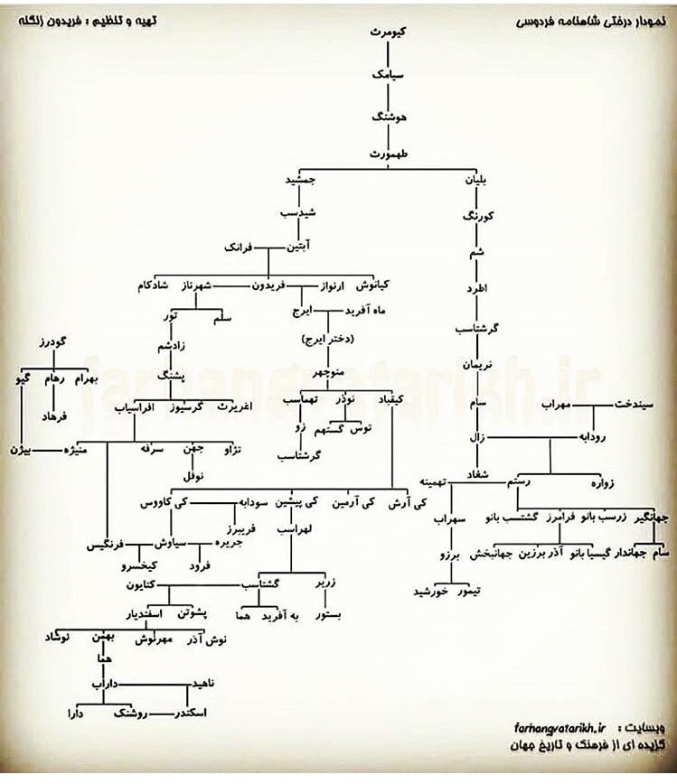 dar_goldan's tweet photo. ۱/در این #رشته_توییت سعی کردم با جمع آوری از منابع مختلف اهمیت #شاهنامه را از دیدگاه #اسطوره و #پهلوان بیان کنم.
قرار دادن شجرنامه ایرانی در مقابل شجرنامه سامی، قرار دادن اسطوره ی #رستم در مقابل #علی و یا #کیومرث‌ اولین انسان در مقابل #آدم_حوا 

#ایران_بزرگ_فردوسی_بزرگ https://t.co/8eL4TiaLvM