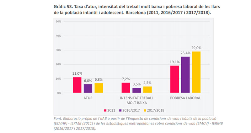 InstInfancia's tweet photo. #PobresaInfantil Ja abans de la #Covid19, 3 de cada 10 adults amb infants a càrrec patien pobresa en el treball (29%), un fenomen que s'ha incrementat (del 19% el 2011 al 29% el 2018) i que afecta molt més els adults amb infants (29% adults amb infants vs. 18% sense infants) https://t.co/lM02zrPCVx