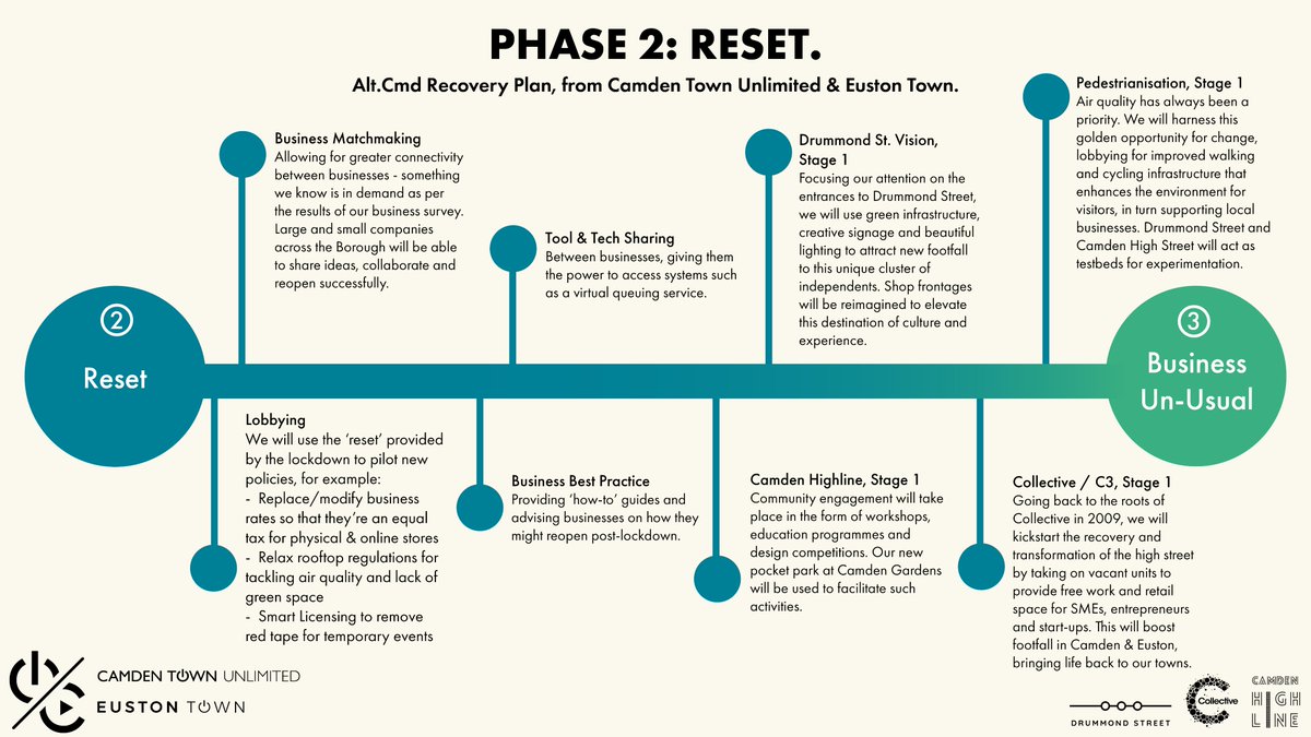 EustonTown's tweet photo. We have outlined the details of our 3 stage #ALTCMD Recovery Plan. This focuses not only on how we can support businesses during this pandemic, but also on how we will build business resilience and connectivity to ensure Euston &amp; Camden thrive post-covid. https://t.co/wU1FP2r7em