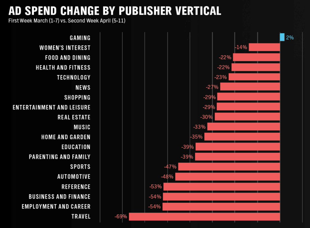 etchgrowth's tweet photo. According to data from PubMatic, nearly all industries have cut ad spend from March into April. Gaming is the only vertical that sees a bump - of 2%. It's a fantastic time for games, as people are at home more than ever #gaming https://t.co/RPbnJ7FNq0