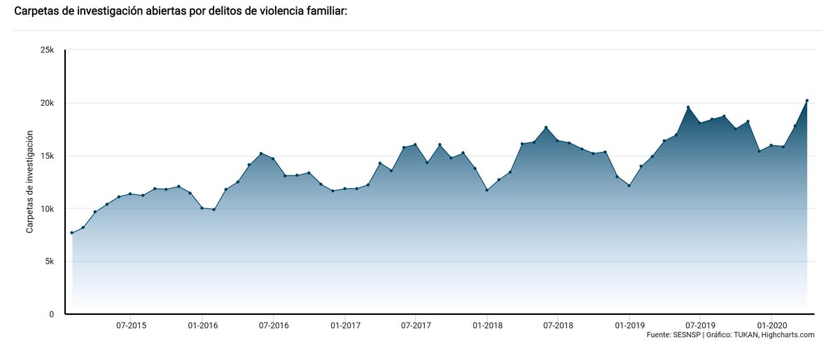 ¿Realmente se puede decir que ha aumentado la violencia familiar a causa del confinamiento?

En este estudio respondemos la pregunta, y analizamos las dinámicas violentas dentro de los hogares mexicanos con base en datos de la ENDIREH y el SESNSP

Link👇  
bit.ly/2yQcyFR