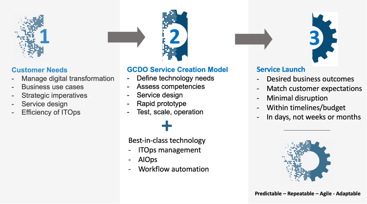 Truiem_tweets's tweet photo. Our delivery model provides continuous service improvement and incremental ROI as the deliverables are rolled into service. Learn more: https://t.co/CSMJitiGpR #itoperations #creativityovercomplexity #itom #itops #aiops #gulfcoastdevops #devops #gcdo #gcdo_io #simplifyeverything https://t.co/xqzq4cAbDQ