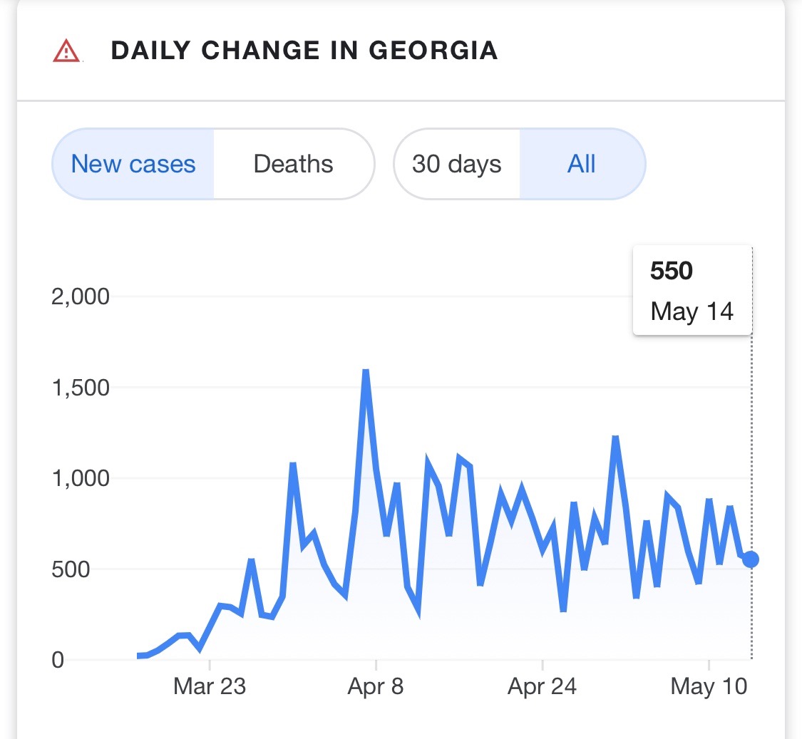 cameron's tweet image. Why is no one talking about Georgia? It re-opened on April 24th. It's been 21 days and there has been no surge in new cases.