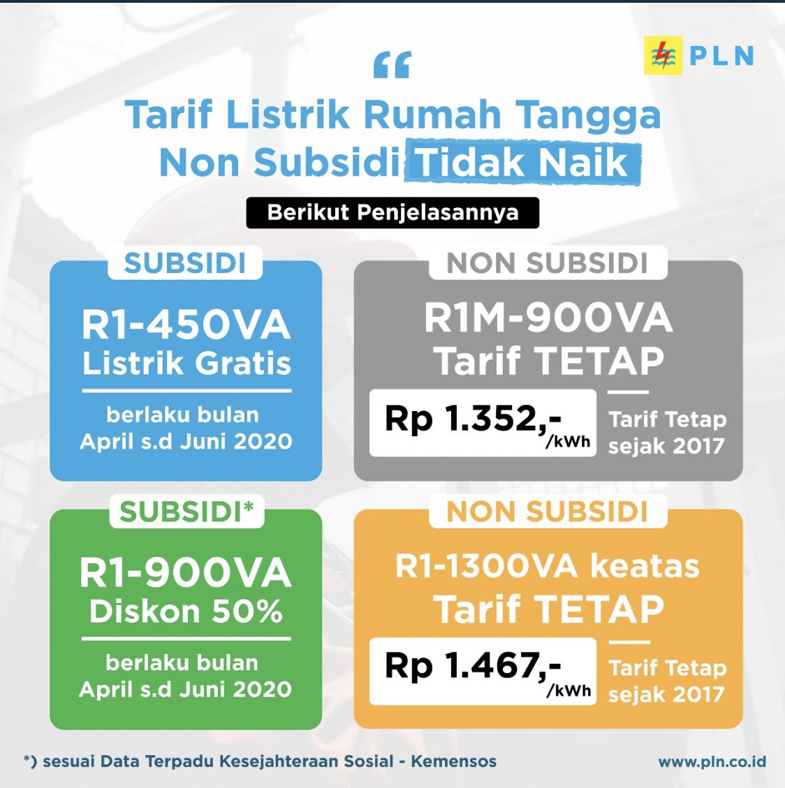 MalinauPln's tweet photo. Electrizen,

Tarif Listrik yang diberlakukan Pemerintah, termasuk bagi pelanggan Rumah Tangga Non Subsidi, tidak naik/tidak ada perubahan.

Tarif Listrik Non Subsidi tetap sejak tahun 2017.

#TarifListrikTetap 
#Listrikuntuksemua https://t.co/cqGxaLWx4o