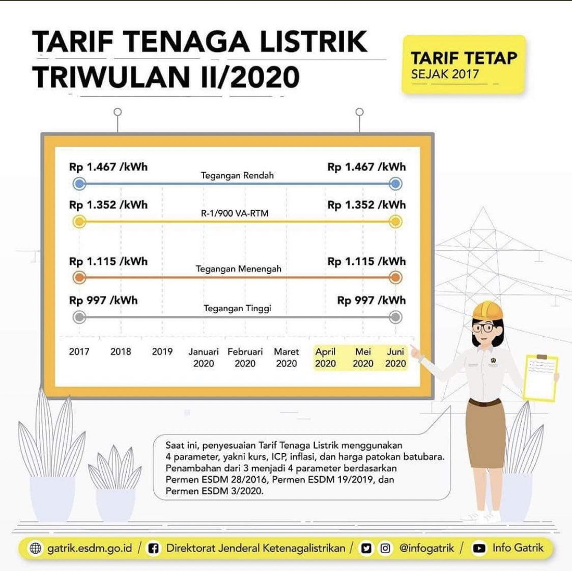 MalinauPln's tweet photo. Electrizen,

Tarif Listrik yang diberlakukan Pemerintah, termasuk bagi pelanggan Rumah Tangga Non Subsidi, tidak naik/tidak ada perubahan.

Tarif Listrik Non Subsidi tetap sejak tahun 2017.

#TarifListrikTetap 
#Listrikuntuksemua https://t.co/cqGxaLWx4o