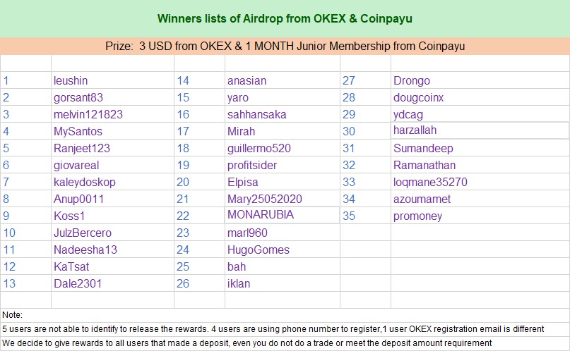 rewardjoycom's tweet photo. Winners from OKEX Airdrop are born. Prizes are released.

Thanks to OKEX generous, rewards are released to all users made a deposit, even you do not complete a trade or meet the deposit amount requirement.

Congratulations to winners again! https://t.co/sFgRlsnmH6