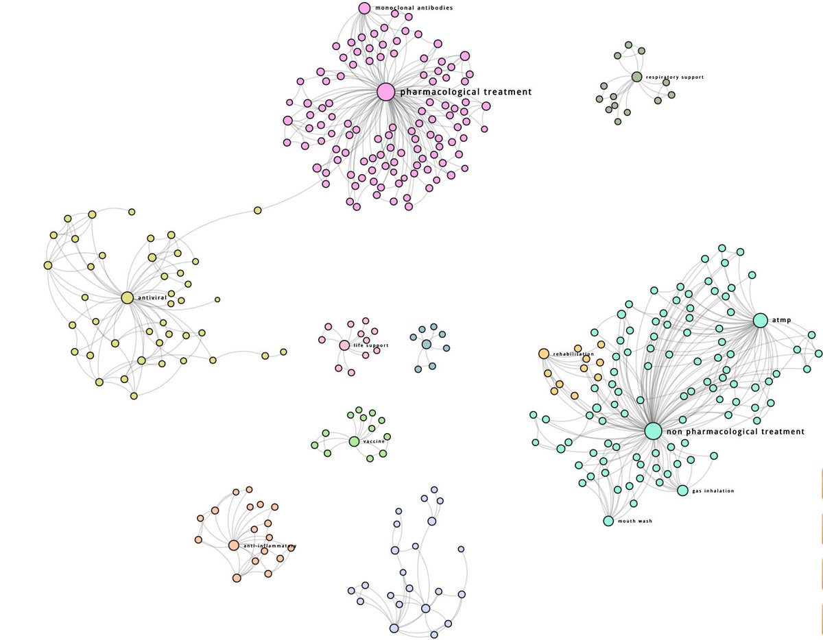 This mapping, based on textual data mining of the metadata of these trials, shows all the avenues explored by current and past clinical trials, the combinations of treatments, their main categories and the expected or observed results: covid-nma.com/treatment_mapp…