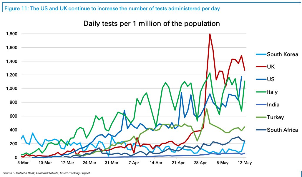 thepoundlive's tweet image. One pillar of $GBP negativity is UK's covid-19 lockdown exit strategy. However, the attached graph from Deutsche Bank suggests UK is now #TestingTestingTesting a greater proportion of its population than any other country. This bodes well for future track-and-trace strategy.