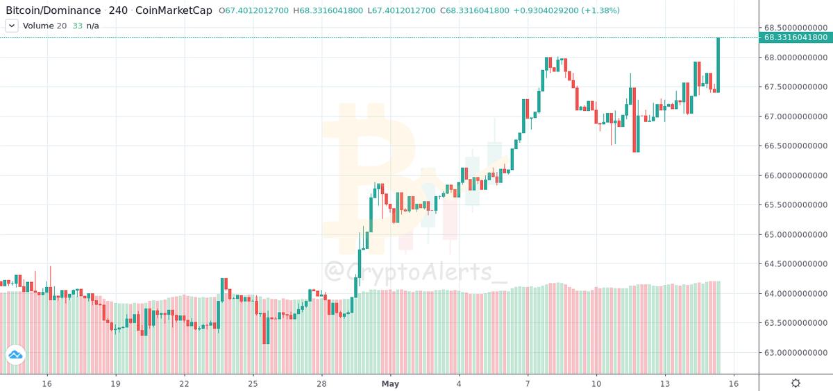 CryptoAlerts_'s tweet photo. #DOMINANCE:
#BITCOIN: #1H

Value: 68.33%
Change: ⬆ 0.86%
From: 2020-05-14 06:03:31UTC (1 Day, 3 Hour Ago)
https://t.co/RvFxYmRs8G https://t.co/1Nb7XHmWdc