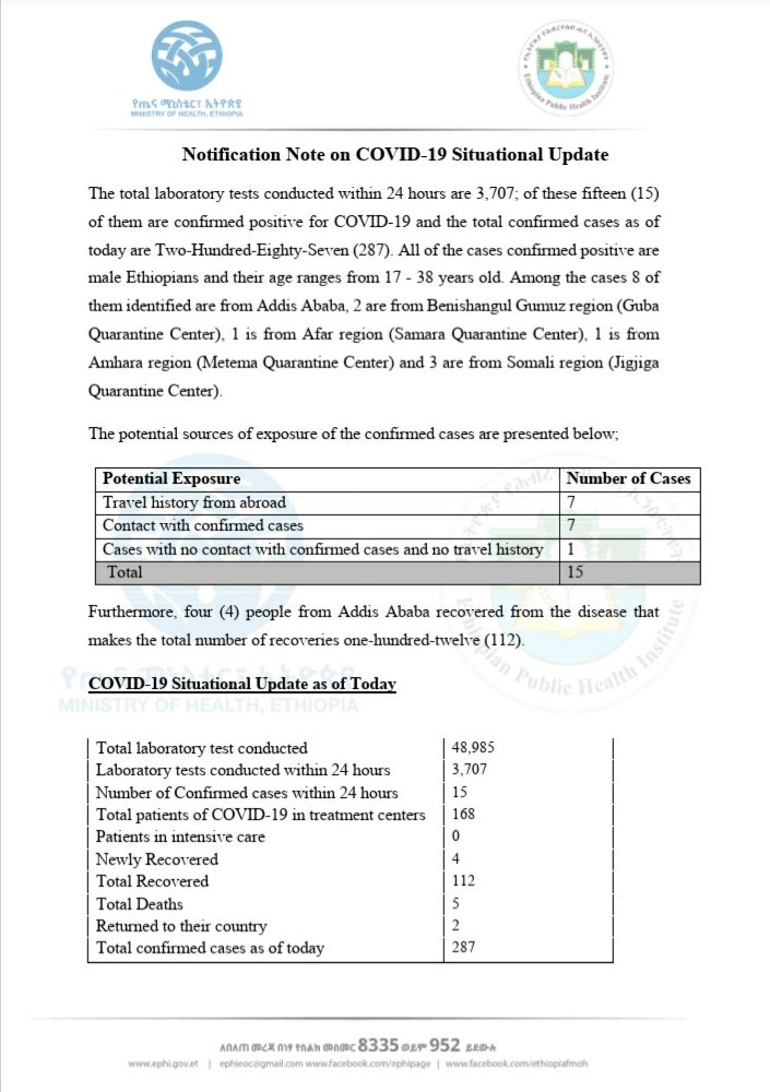 lia_tadesse's tweet image. Report #64

የኢትዮጵያ የኮሮና ቫይረስ ሁኔታ መግለጫ

Status update on #COVID19Ethiopia