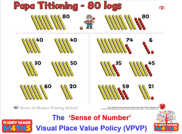 reddymademaths's tweet photo. Day 5 of Place Value - today we’re exploring ‘Partitioning In Different Ways’. We’ll be helped along the way by the fantastic Papa Titioning from @NumberFunDave 🎶🎵🧮
and will be using more Base 10. Thanks to everyone who has tuned in this week! 😁😁
https://t.co/JbY437cDZp https://t.co/Y0lBqEnbqY