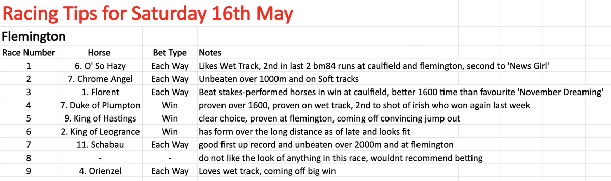 racingwizard_'s tweet photo. The Wizard has expanded to racing tips. As an affiliate of the SuperCoach Wizard (@SupercoachW) I will be posting tips for horse races every Saturday plus other race meets throughout the week. To start off with, here are my tips for Saturday 16/5 at Flemington. More to come. https://t.co/Vuqpnt7Fl2