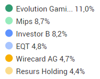 magnus99999's tweet photo. #Top6 just nu. Ökat en del i Wirecard i dippen, återstår att se om jag är rätt på det... #finanstwitter #avanza #wdld https://t.co/z03Xskj4hT