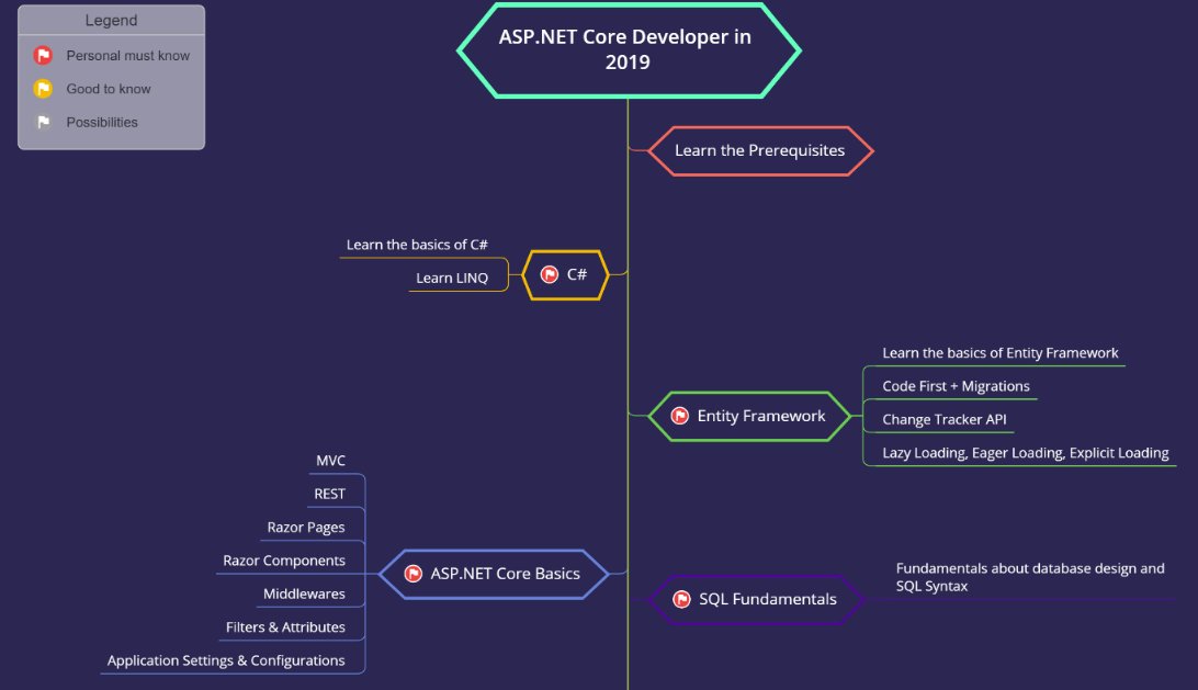 “.Net Core Developer Roadmap

A developer roadmap for all t...