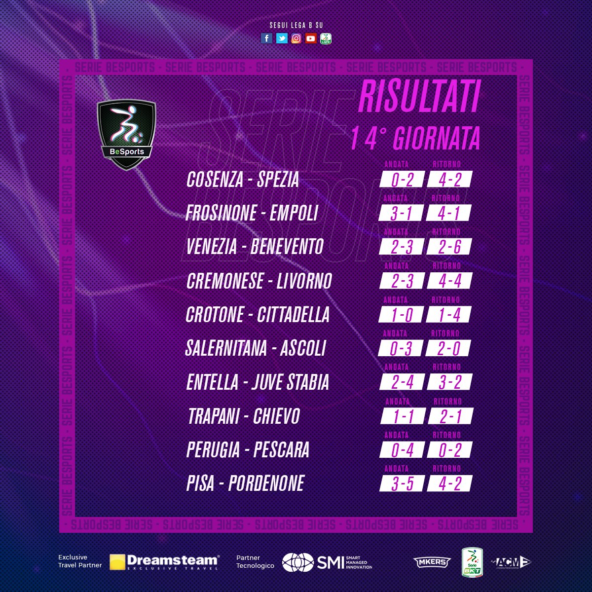 Lega_B's tweet photo. 🎮⚽ Ecco i risultati e la classifica dopo la 14^ giornata del campionato #BeSports, la 1^ lega virtuale della #SerieB creata  con #DreamsTeamTravel, #SMIConsulting e #Mkers e #ACME_Communication!

🖥 Guarda tutti i match sul nostro canale YouTube 👉 https://t.co/ou0txr74t3 https://t.co/Hm0KuFT70M