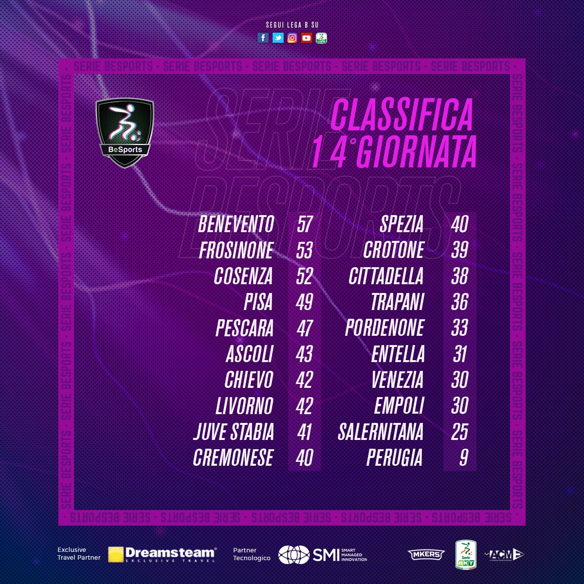 Lega_B's tweet photo. 🎮⚽ Ecco i risultati e la classifica dopo la 14^ giornata del campionato #BeSports, la 1^ lega virtuale della #SerieB creata  con #DreamsTeamTravel, #SMIConsulting e #Mkers e #ACME_Communication!

🖥 Guarda tutti i match sul nostro canale YouTube 👉 https://t.co/ou0txr74t3 https://t.co/Hm0KuFT70M