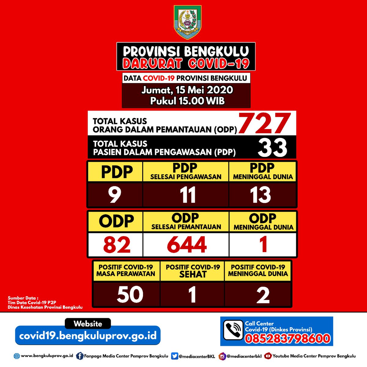 mediacenterBKL's tweet photo. Update Kasus Covid-19 di Provinsi Bengkulu, Jumat (15/5). Ada penambahan 11 kasus konfirmasi positif Covid-19, 7 kasus Orang Dalam Pemantauan dan 1 kasus Pasien Dalam Pengawasan.

Info Update Covid-19 bisa juga didapatkan di sini 👉 https://t.co/QokZ2ZkGVe https://t.co/GZ064jpYCY