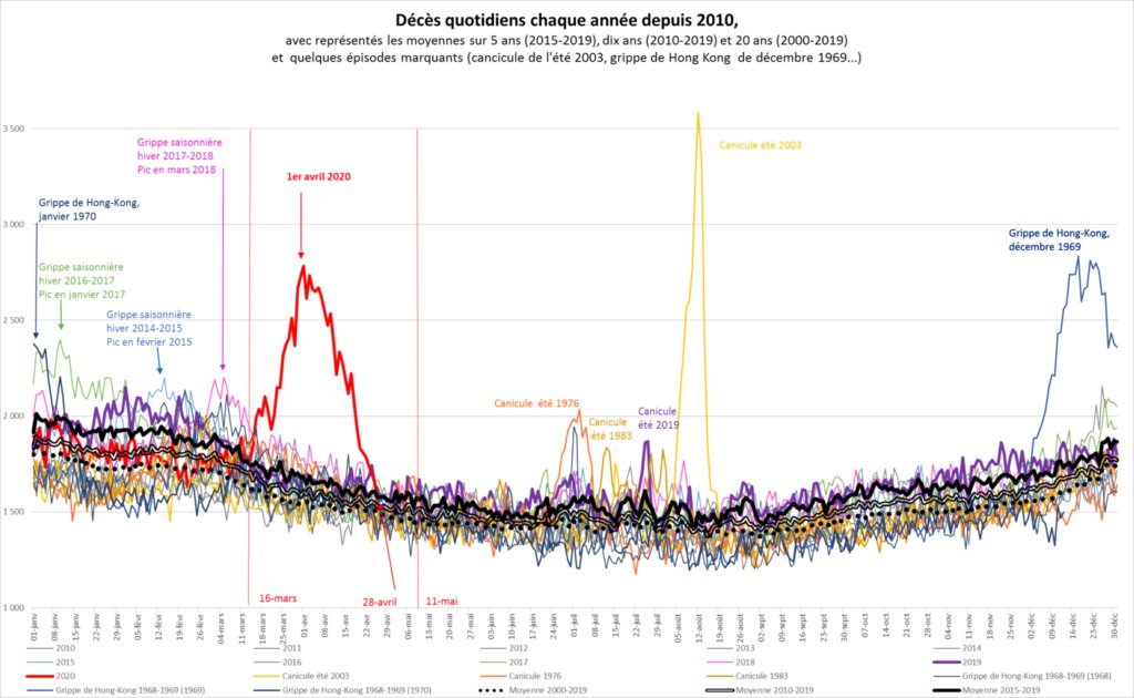 [THREAD] Cette infographie de l' @InseeFr est juste fascinante ! Mais alors que tous les regards vont se tourner vers l'épidémie  #COVID19 (en rouge), mon regard inquiet d'agroclimatologue  @ITK_web s'est directement penché sur les pics estivaux. Pourquoi ?