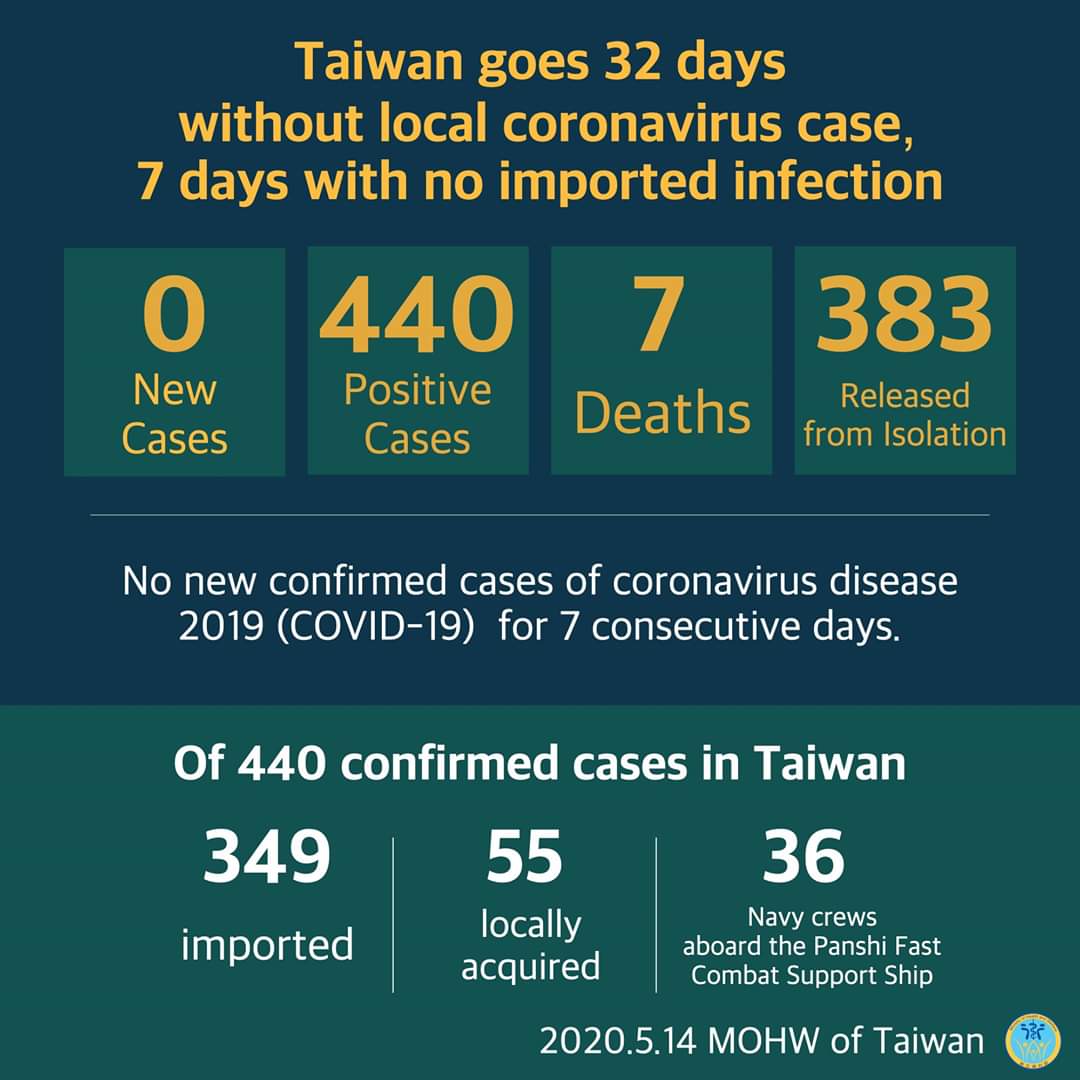 TaiwanInItalia's tweet photo. 32 giorni senza casi di #Covid19 sviluppati localmente. 7 giorni senza casi importati.
🙆🏻♀️
Sono i dati annunciati da Central Epidemic Command Center (#CECC) di #Taiwan il 14 maggio.
🇹🇼🤜🏼🦠
#TaiwanCanHelp
#TaiwanIsHelping
#Coronavirus
#ModelloTaiwan https://t.co/REHVnbeMeP
