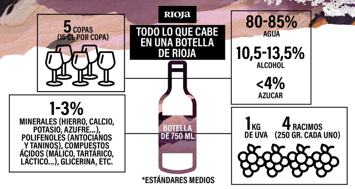 RiojaWine_ES's tweet photo. ¿Sabías que una botella de vino de 750 ml. se elabora con unos 4 racimos de #uva de 250 gr.? Venga, ya tienes dato curioso para fardar en las #vinollamadas 😜 Más curiosidades aquí 🔎👇 #Rioja #RiojaWine #TeMerecesUnRioja #MomentosRioja #WineLovers #MejorConVino https://t.co/cYAD0qVB9E