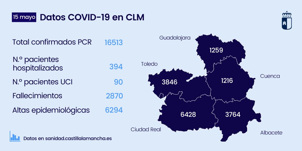 📊16.513 total de casos confirmados por PCR en #CLM 

🔹Confirmados PCR hoy: 43
🔻Hospitalizaciones: 394
🔻UCI: 90

ℹ️Más información bit.ly/2WW0DOJ #covid19ESP