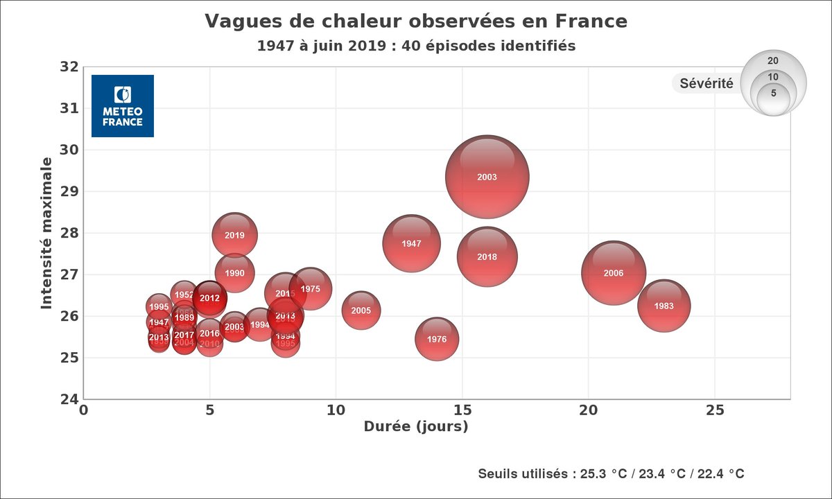 Le décès dus aux canicules sont influencés par 3 facteurs (entre autres) : durée, intensité & gestion politique. Le pic de 2003 de l' @InseeFr est incroyable, marqué par une intensité x durée exceptionnelle  couplée à une gestion politique lamentable. Et pourtant...