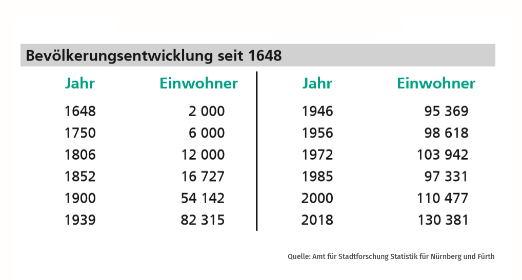 Stadt Furth On Twitter Furth Das Sind 130 381 Einwohnerinnen Und Einwohner Und Eine Flache Von 63 35 Quadratkilometern Diese Und Weitere Spannende Zahlen Zur Kleeblattstadt Flache Wirtschaft Klima Kultur Verkehr