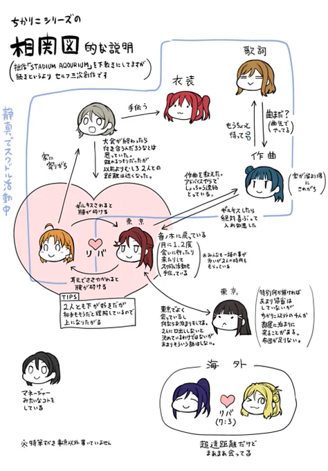 まさかこれ見て「主観を相関図で見る人に押し付けてる!」と思う人は居ないと思いますが、自分の描いてる設定の説明なのであまりRTはしないでいただけると助かります
#恋のちかりこ私にください(Mt用) 