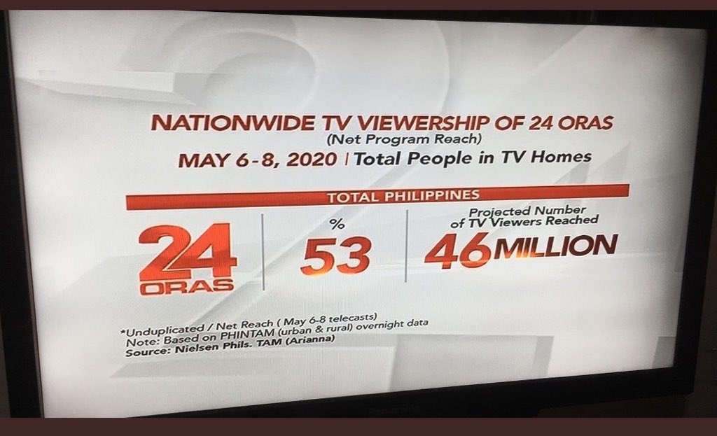 barsykdksks's tweet image. Wala na ngang ‘kalaban’ tapos halos kalahati lang nakuha nila??? Pansamantalang #1NETWORK 😂😂😂😅🤣