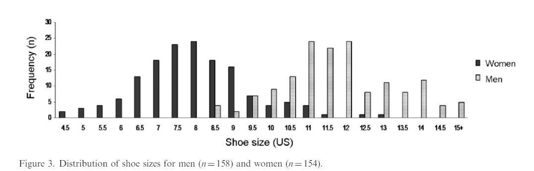 Whilst we're on shoe sizes...Let's use maths to prove transphobia wrong again!Here is a paper with some data on the range of women's shoe size  https://www.researchgate.net/publication/232851673_Foot_shape_of_older_people_Implications_for_shoe_design if you have a better one with more data, please link itAlthough N is low, it's a bell curve as we'd expect