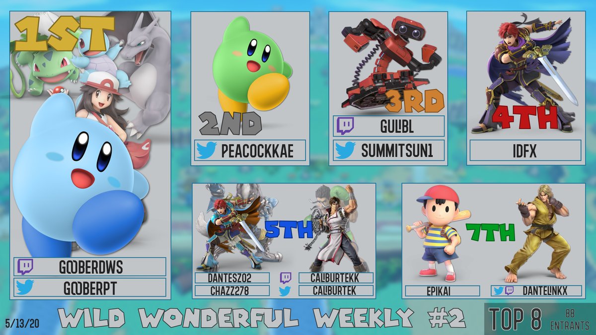 TriKhrome's tweet photo. Top 8 for the second Wild Wonderful Weekly! Really happy how this one turned out!
1st- @GooberPT
2nd- @Peacockkae
3rd- @summitsun1
4th- @IDFX_M2
5th- @caliburtek
5th- @chazz278
7th- @DantelinkX
#wifitournament #WiFi #WiFiwarrior #SmashBrosUltimate #SmallTO https://t.co/v4a5jbasu5