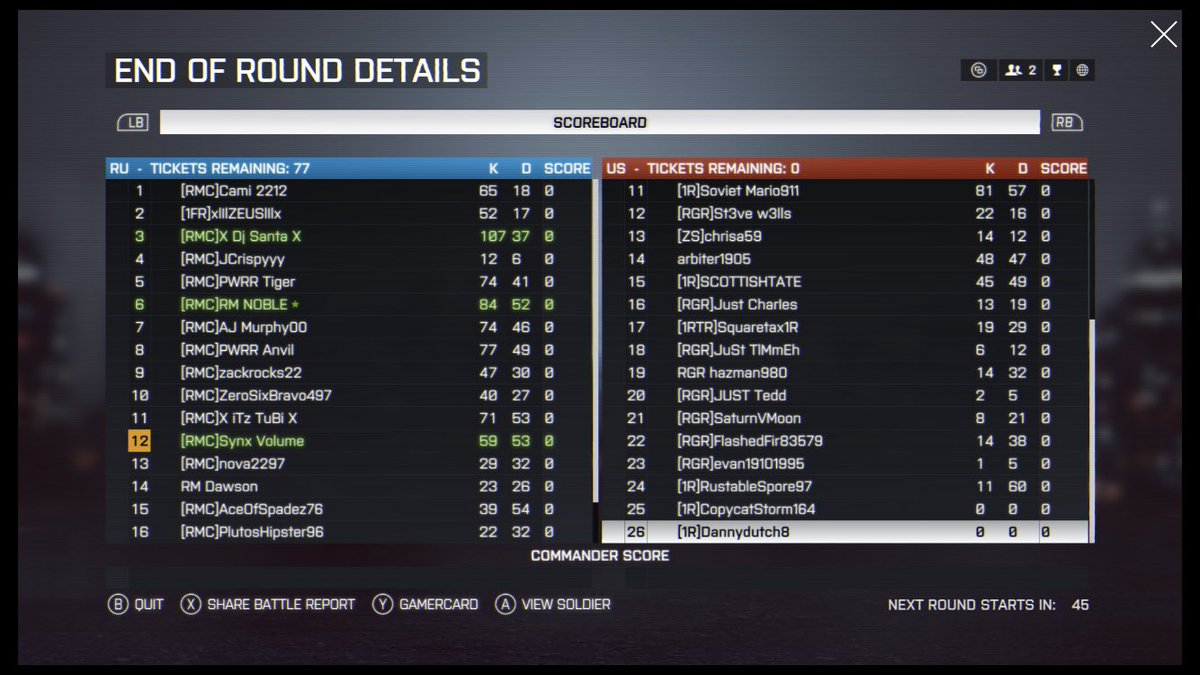 SynxVolume's tweet photo. As of the 11th of May, 1st Airborne Division officially transitioned to BF4 where we rebranded and restructured as the Royal Marines Commandos OMST, our first engagement was against 1R and RGR where we displayed our skillsets and won the engagement despite being outnumbered. https://t.co/m0lixrCDI0
