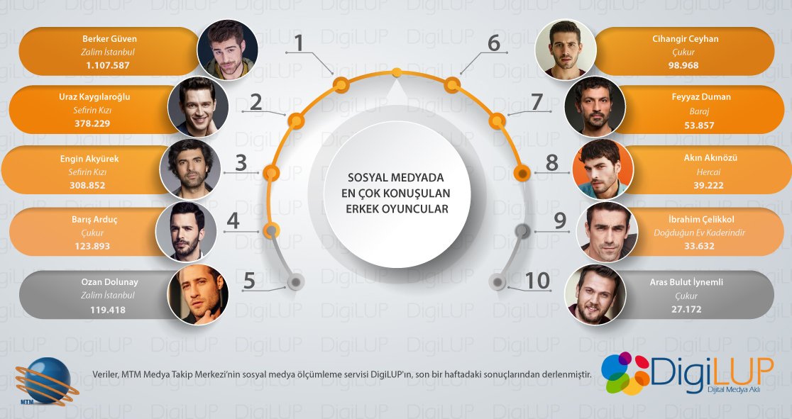 AzKaRusofficial's tweet photo. Популярные актёры недели по версии @DigiLup и @AdbaTv 💫👏

#cukur #eceyaşar #cihangiceyhan #azkar @ceyhangir @eceysr @cukurdizi https://t.co/Od51ZvPSwv