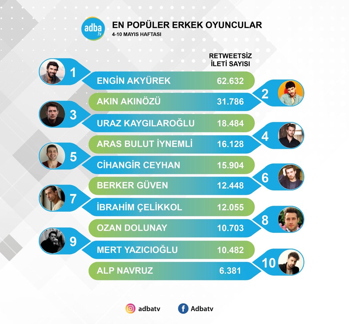 AzKaRusofficial's tweet photo. Популярные актёры недели по версии @DigiLup и @AdbaTv 💫👏

#cukur #eceyaşar #cihangiceyhan #azkar @ceyhangir @eceysr @cukurdizi https://t.co/Od51ZvPSwv