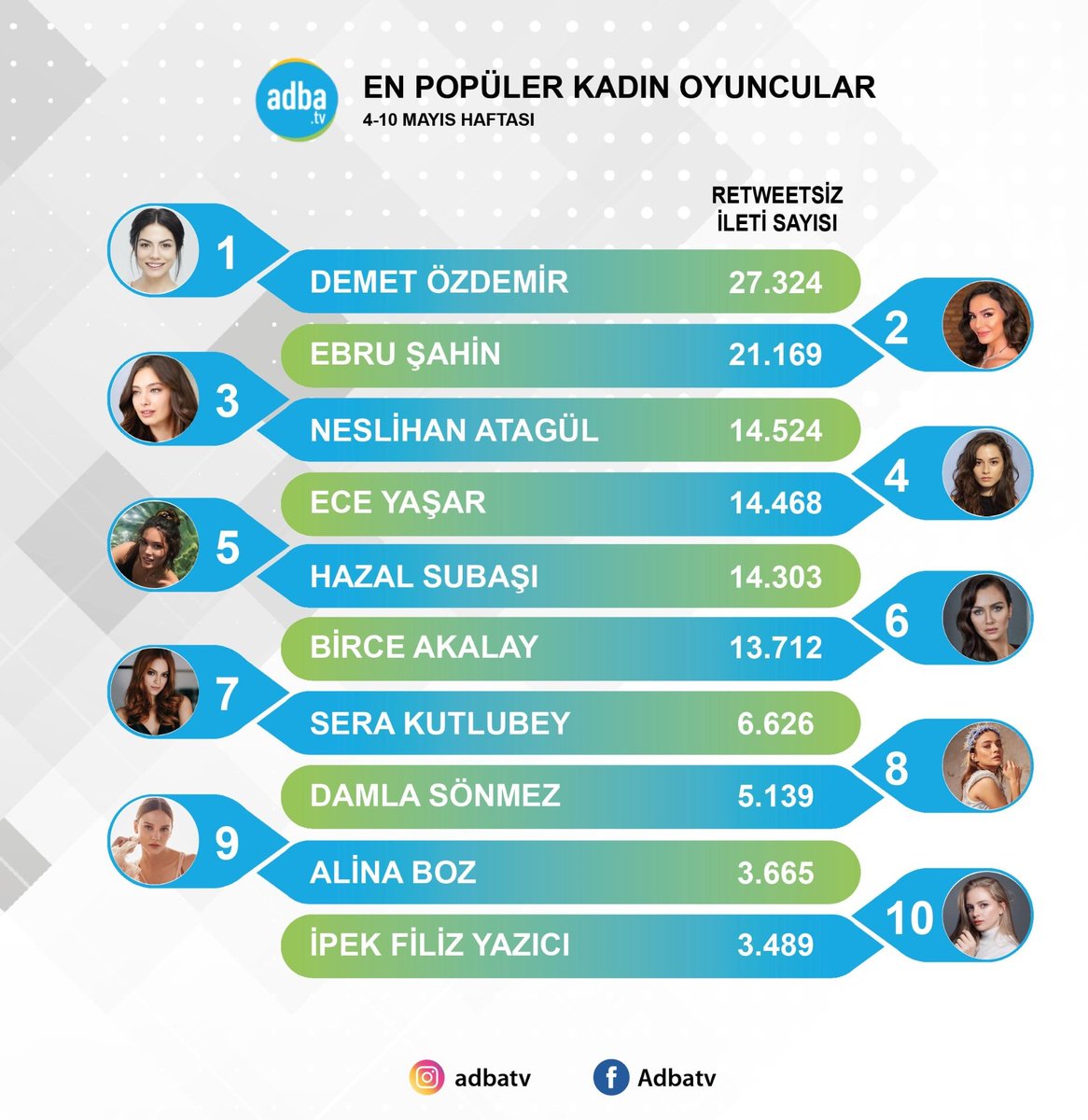 AzKaRusofficial's tweet photo. Популярные актёры недели по версии @DigiLup и @AdbaTv 💫👏

#cukur #eceyaşar #cihangiceyhan #azkar @ceyhangir @eceysr @cukurdizi https://t.co/Od51ZvPSwv