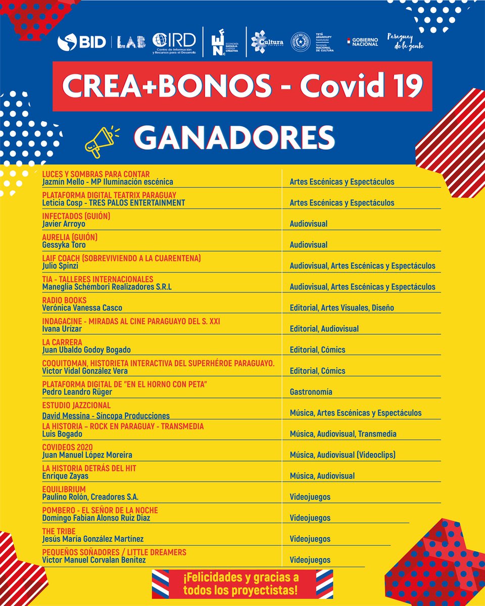 creamaspy's tweet photo. Estamos felices de anunciar a los ganadores de la convocatoria.
Total BONOS adjudicados: Gs. 581.918.600.-
Contrapartida en especies del sector: Gs. 464.524.144.-
Monto total de Proyectos: Gs. 1.046.442.744.-
¡Gracias a los más de 200 proyectistas! https://t.co/WjKKjjJx9t