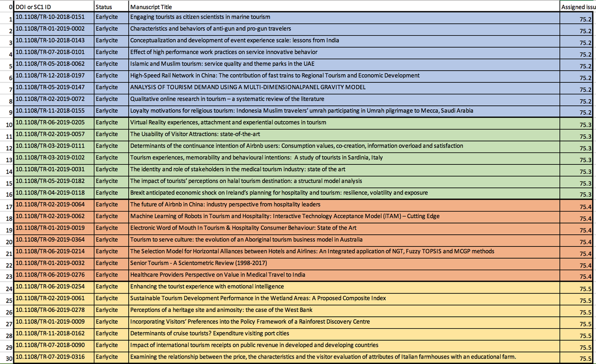 buhalis's tweet photo. #EditorNeverSleeps Tourism Review is progressing rapidly. By the 10th May we got 200 submissions - more than we got all 2018! All 2020 papers are now online and half of the 2021 are already on https://t.co/kwVGSkIVPg ThankU to Authors, Reviewers and the Editorial Board. https://t.co/AwMq11gKCZ