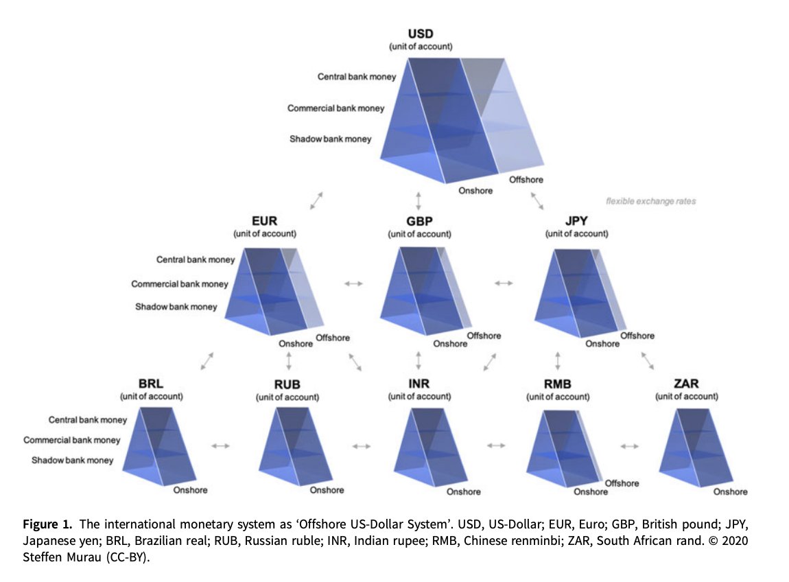 adam_tooze's tweet photo. The evolution of the Offshore US-Dollar System:
past, present and four possible futures 
By 
@steffenmurau
@ArminHaas3
@JoeRini6
Offers some GREAT graphics on the dollar system and its future. 
https://t.co/avYHDZiGrI https://t.co/4z6BTcLtZn