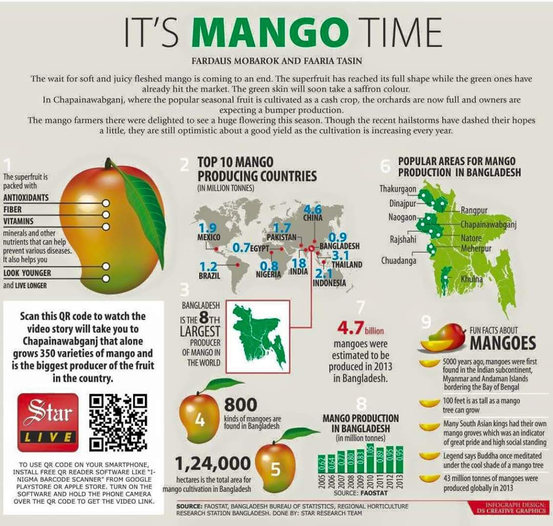 MdShahriarAlam's tweet photo. It’s Mango time too ! https://t.co/eIfRUeg0uE