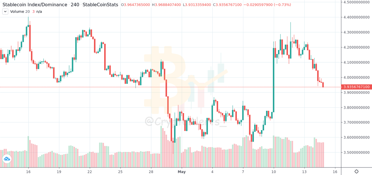 CryptoAlerts_'s tweet photo. #DOMINANCE:
#STABLECOIN: #1H

Value: 3.94%
Change: ⬇ -0.12%
From: 2020-05-14 01:03:38UTC (1 Day, 10 Hour Ago)
https://t.co/inWMsGusVJ https://t.co/JR7AdiK0Fj