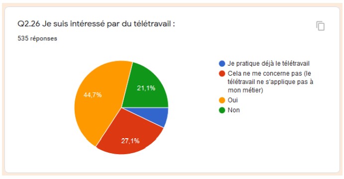 Les salariés des #CFA du #bâtiment demandent la mise en place du #télétravail :
Résultats de l'enquête 2019 @cfdt des #cfa : 44,7% des 535 répondants sont interressés par le #télétravail.
Plus de 75% des salariés administratifs y sont favorable !
<a href="/fncbcfdt/">Fédération Construction et Bois CFDT</a> <a href="/BtpBfc/">CFDT CFA BTP BFC</a> @CfdtBtpCfaPic
