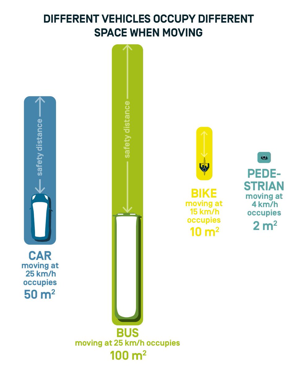 josegras_urb's tweet photo. #MobilityInChain illustrating in a great way how much #urban space we occupy while moving depending on the mean of #transport used, with the example of Milan's modal split.
More info: https://t.co/AYmI2gNKSQ #COVIDー19 #abettercityispossible @fparolotto https://t.co/liXGya9w2k