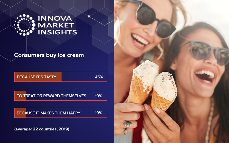 innovatrending's tweet photo. Ice cream market shifts towards greater pleasure and less guilt - 'permissible indulgence'.
#icecream #desserts #consumers #lessguilt #innovatrending https://t.co/6Nr0U8LYQN