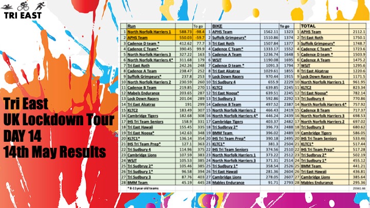 two weeks in! Awesome work from all! Going forward once you complete 1 discipline the miles will then be put towards the other you still have to reach the target! <a href="/BritTri/">British Triathlon</a> <a href="/CadenceTri/">CadenceTri</a> <a href="/NNHarriersAC/">North Norfolk Harriers</a> <a href="/APHS_PE/">APHS PE</a> <a href="/IHSPE/">Ipswich High PE</a> <a href="/TriSudbury/">TRI Sudbury</a> <a href="/CambridgeTri/">Cambridge Triathlon</a>
