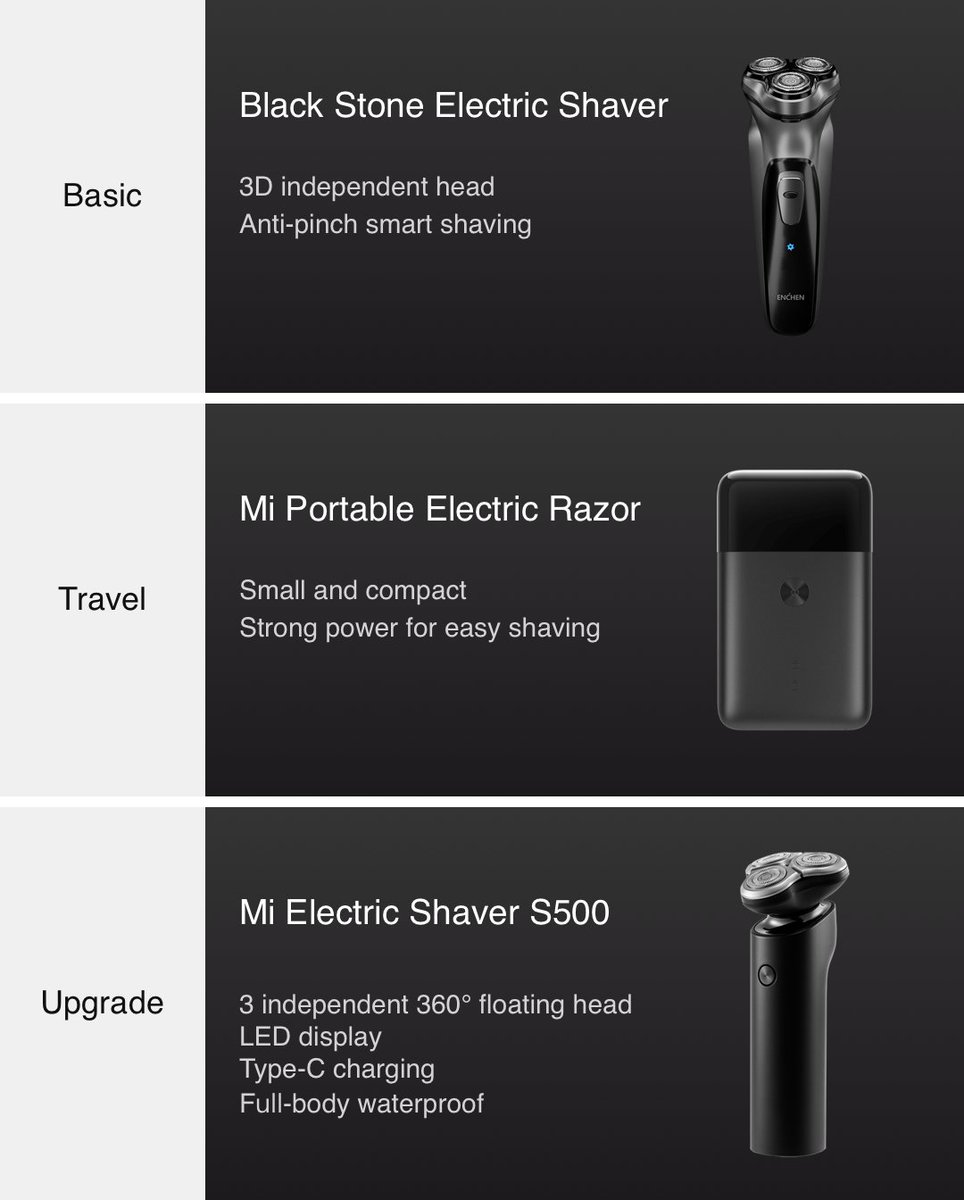 ShareSavebyMi's tweet photo. There are three model of Shaver in Mi ecoystem, we have the basic and upgrade version on our platform.
see what's the difference with them! and buy the most suitable one.
The Mi Electric Shaver S500 in now availbel in #Kickstart
#Sharesave #sharetosave #Shaver #shaving #xiaomi https://t.co/8zZfhHrc5F