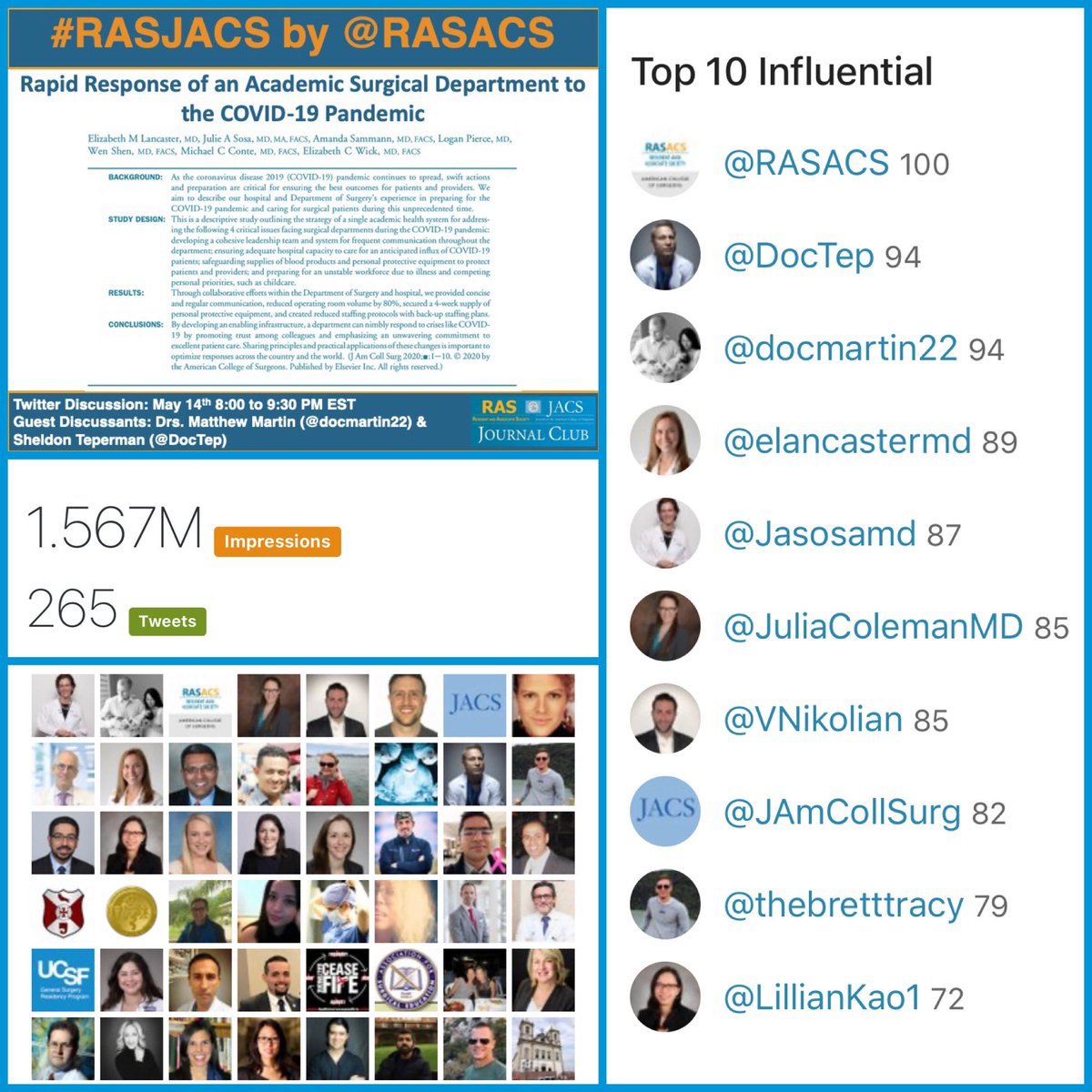 RAS-ACS (@rasacs) on Twitter photo A great #RASJACS Journal Club last night. Fortunate to have discussion led by <a href="/docmartin22/">Matthew Martin, MD, FACS, McRIB</a> and <a href="/DocTep/">Sheldon Teperman</a>. Thank you to authors <a href="/elancastermd/">Elizabeth Lancaster</a> and <a href="/Jasosamd/">Julie A Sosa, MD</a> for providing insights on their article. journalacs.org/article/S1072-… A great #RASJACS Journal Club last night. Fortunate to have discussion led by <a href="/docmartin22/">Matthew Martin, MD, FACS, McRIB</a> and <a href="/DocTep/">Sheldon Teperman</a>. Thank you to authors <a href="/elancastermd/">Elizabeth Lancaster</a> and <a href="/Jasosamd/">Julie A Sosa, MD</a> for providing insights on their article. journalacs.org/article/S1072-…
