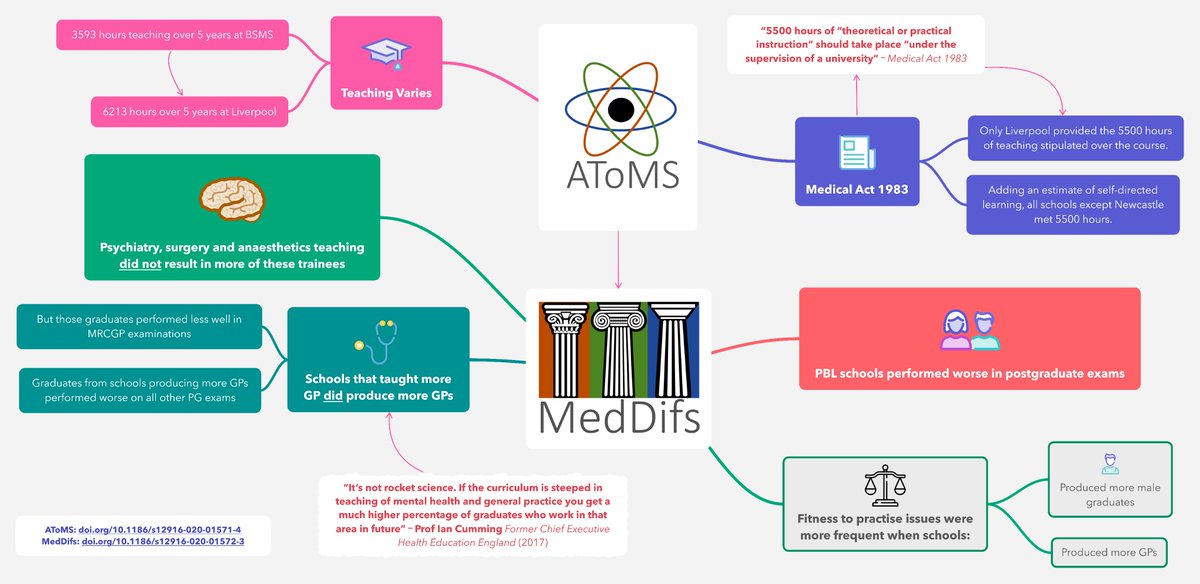 hugo_lh's tweet photo. Great to see our #AToMS and #MedDifs #MedEd papers published evaluating how and what is taught in UK medical schools, 4 yrs of work and 180+ medical students nationally. Infographic summary &amp; papers https://t.co/RDwbGXjDsD https://t.co/wZfC6nQ6da @BMCMedicine @oliverdevine https://t.co/R4PRjXMaRj