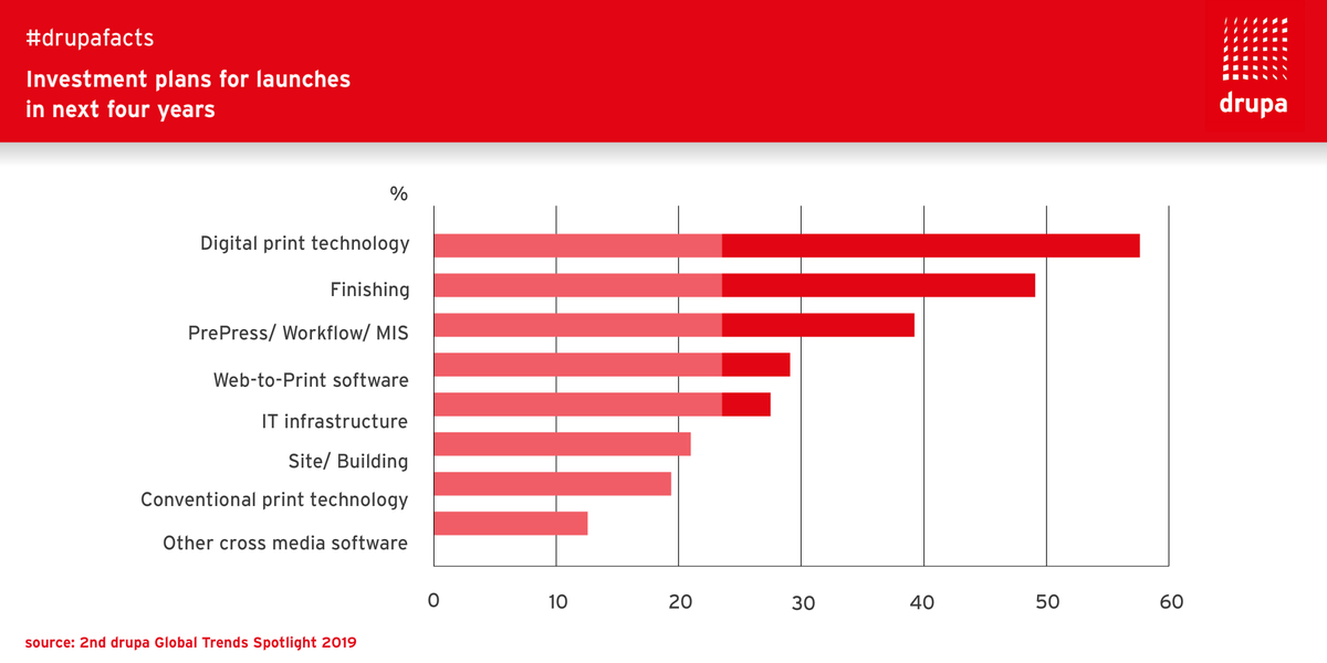 drupa's tweet image. Ready for a sneak peek into our upcoming #drupa #Spotlight report? This week’s #drupafacts showcases investment plans for launches in the next four years. Leading the pack with over 55%: #DigitalPrint technology, followed by #finishing!